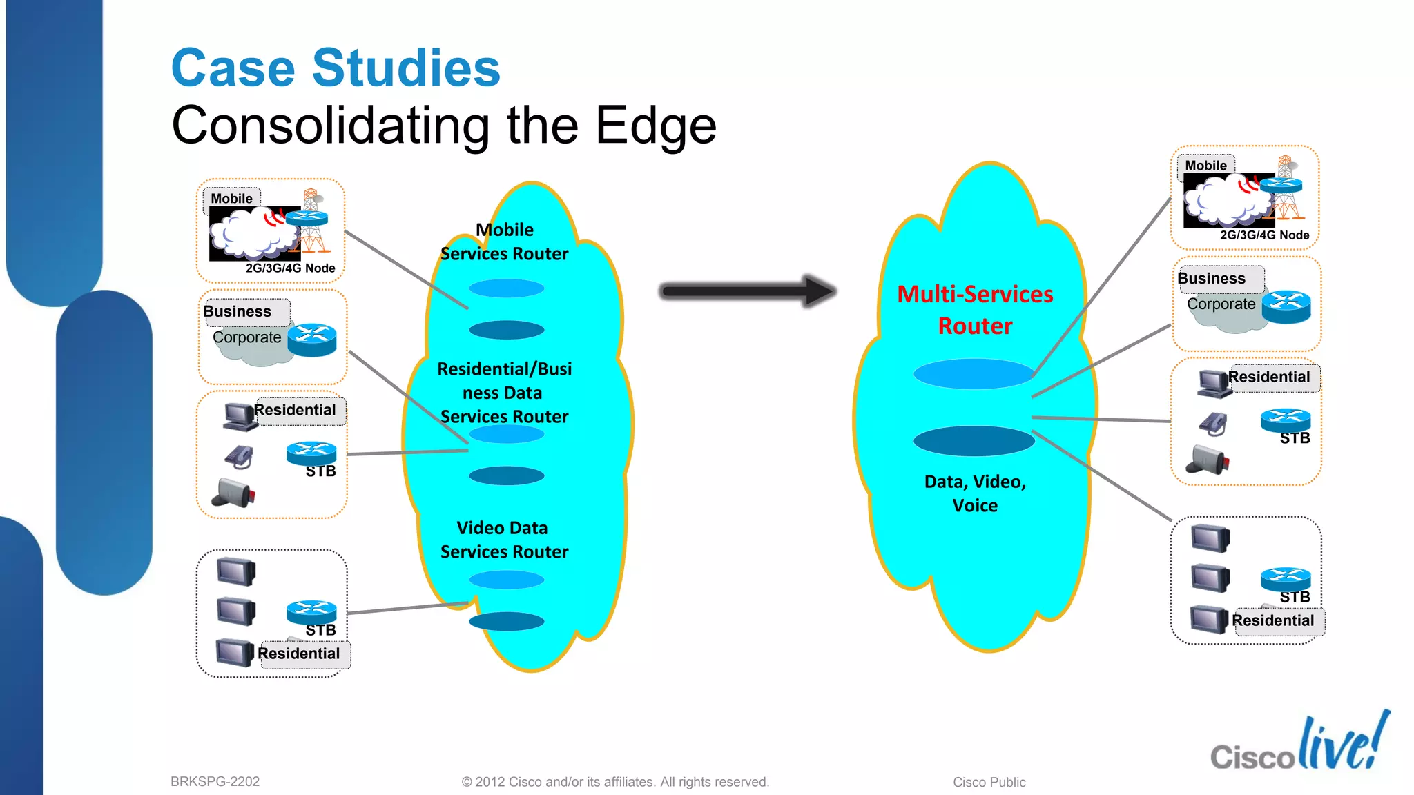 © 2012 Cisco and/or its affiliates. All rights reserved.BRKSPG-2202 6Cisco Public
Case Studies
Consolidating the Edge
Mobile
Services Router
Residential/Busi
ness Data
Services Router
Video Data
Services Router
Multi-Services
Router
Data, Video,
Voice
STB
Residential
STB
Residential
Mobile
2G/3G/4G Node
Corporate
Business
STB
Residential
STB
Residential
Mobile
2G/3G/4G Node
Corporate
Business
 