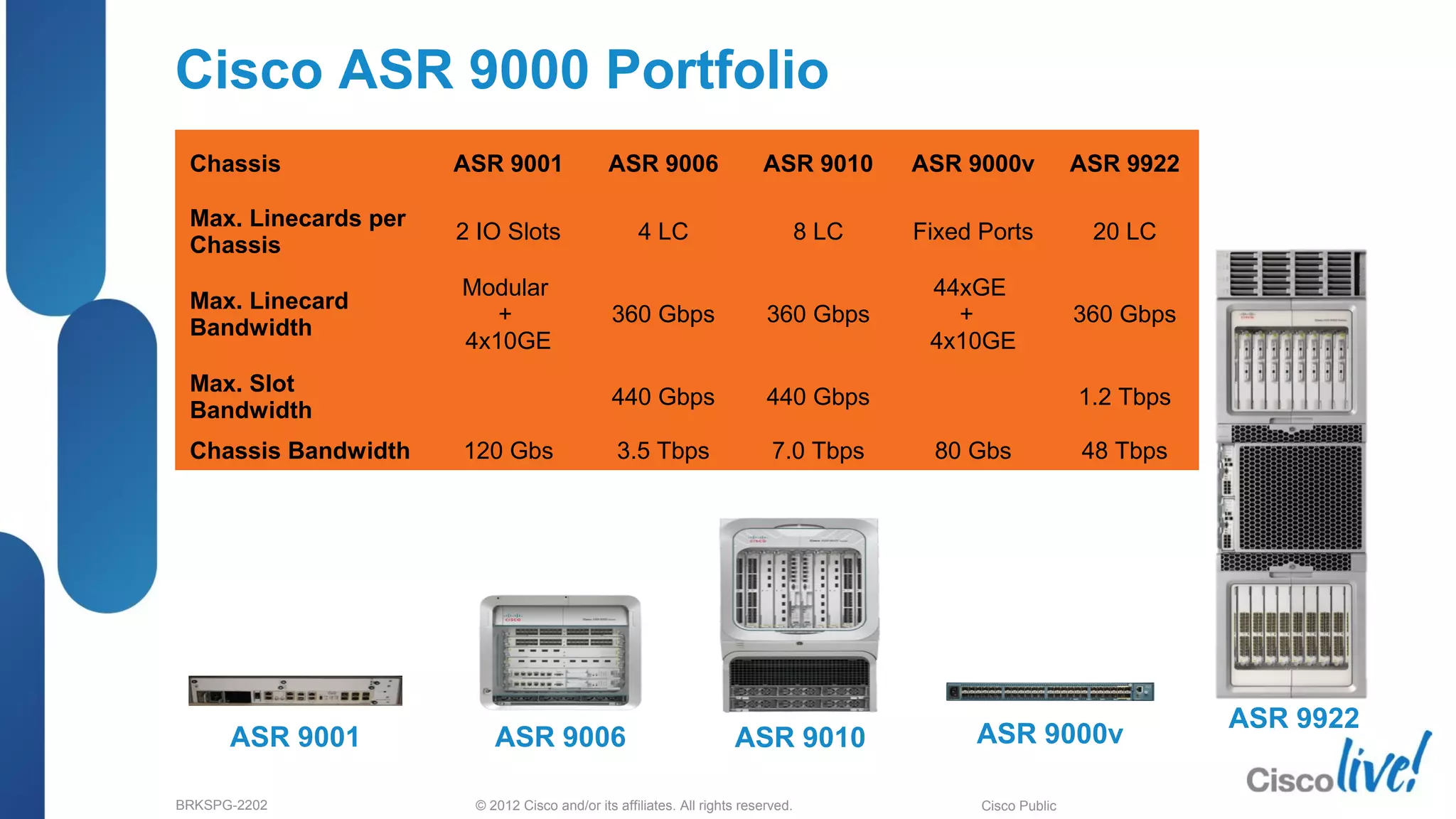 © 2012 Cisco and/or its affiliates. All rights reserved.BRKSPG-2202 1Cisco Public
Cisco ASR 9000 Portfolio
ASR 9010ASR 9006
Chassis ASR 9001 ASR 9006 ASR 9010 ASR 9000v ASR 9922
Max. Linecards per
Chassis
2 IO Slots 4 LC 8 LC Fixed Ports 20 LC
Max. Linecard
Bandwidth
Modular
+
4x10GE
360 Gbps 360 Gbps
44xGE
+
4x10GE
360 Gbps
Max. Slot
Bandwidth
440 Gbps 440 Gbps 1.2 Tbps
Chassis Bandwidth 120 Gbs 3.5 Tbps 7.0 Tbps 80 Gbs 48 Tbps
ASR 9001
ASR 9922
ASR 9000v
 
