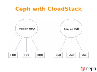 Ceph with CloudStack 
 