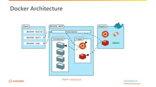 #GlobalAzure
#WeAreAvanade
Docker Architecture
[Figure 5 ,docker.com]
 
