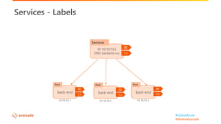 #GlobalAzure
#WeAreAvanade
Services - Labels
IP: 10.10.10.6
DNS: backend-svc
Service
back-end
Pod
10.10.10.3
back-end
Pod
10.10.10.2
BE
1.2
BE
1.2
BE
1.2
back-end
Pod
10.10.10.1
BE
1.2
 