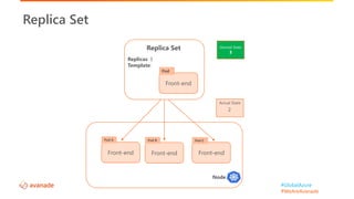 #GlobalAzure
#WeAreAvanade
Replica Set
Node
Front-end
Pod B
Front-end
Pod C
Replica Set
Replicas: 3
Template:
Front-end
Pod
Front-end
Pod A
Desired State
3
Actual State
32
 