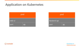 #GlobalAzure
#WeAreAvanade
Application on Kubernetes
web-ui
port 80
Backend-api
port 80
 