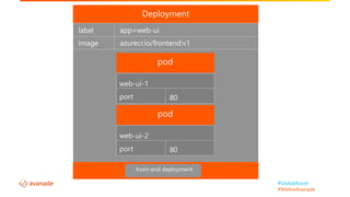 #GlobalAzure
#WeAreAvanade
app=web-uilabel
image azurecr.io/frontend:v1
front-end deployment
web-ui-1
port 80
web-ui-2
port 80
 