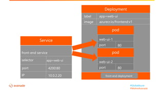 #GlobalAzure
#WeAreAvanade
port
app=web-uilabel
image azurecr.io/frontend:v1
web-ui-1
port 80
web-ui-2
port 80
front-end service
selector app=web-ui
port
IP
4200:80
10.0.2.20 front-end deployment
 