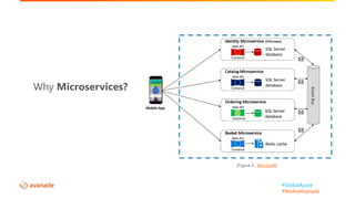 #GlobalAzure
#WeAreAvanade
Why Microservices?
[Figure 2 , Microsoft]
 