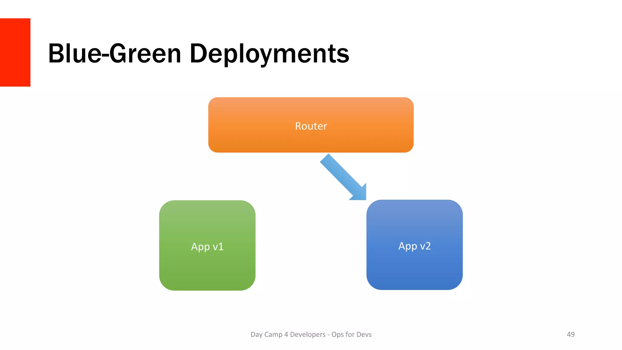 Blue-Green Deployments
Day	Camp	4	Developers	-	Ops	for	Devs	 49	
Router	
App	v1	 App	v2	
 
