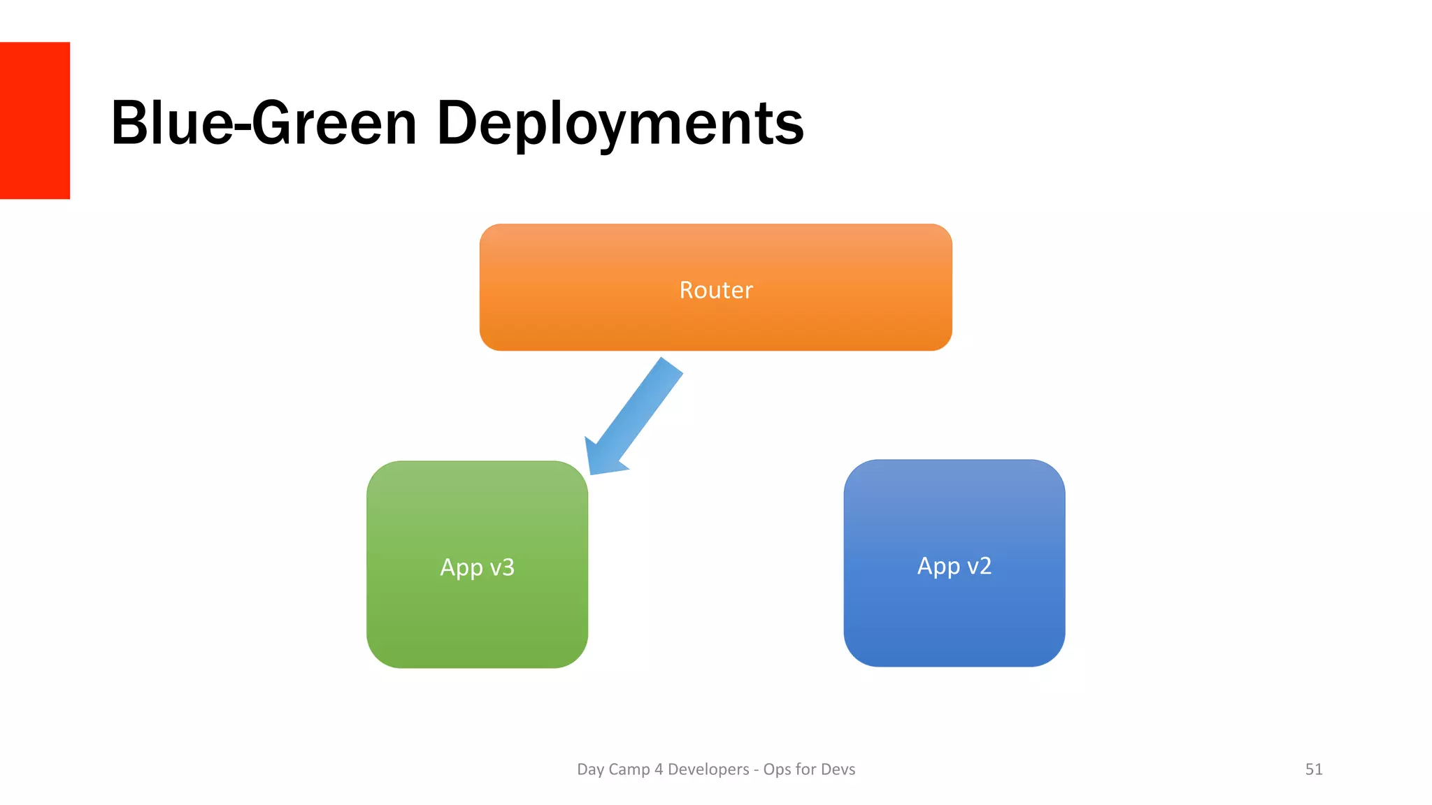 Blue-Green Deployments
Day	Camp	4	Developers	-	Ops	for	Devs	 51	
Router	
App	v3	 App	v2	
 