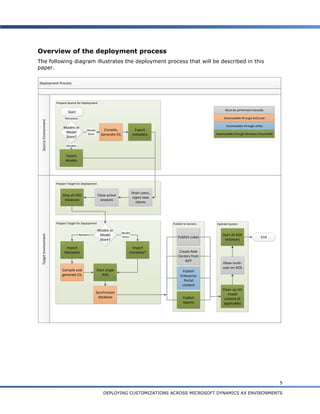 Deploying customizations across microsoft dynamics ax 2012 environments ...