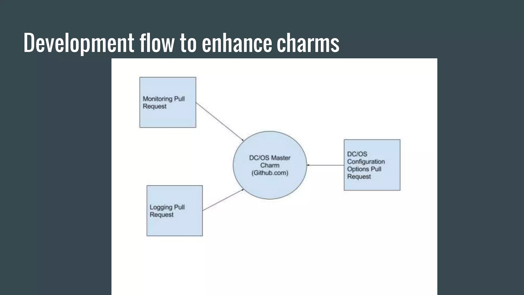 Development flow to enhance charms
 