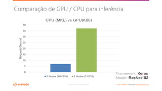 ©2018 Avanade Inc. All Rights Reserved. <Highly Confidential> See Avanade’s Data Management Policy
• CPU VS GPU
Comparação de GPU / CPU para inferência
 