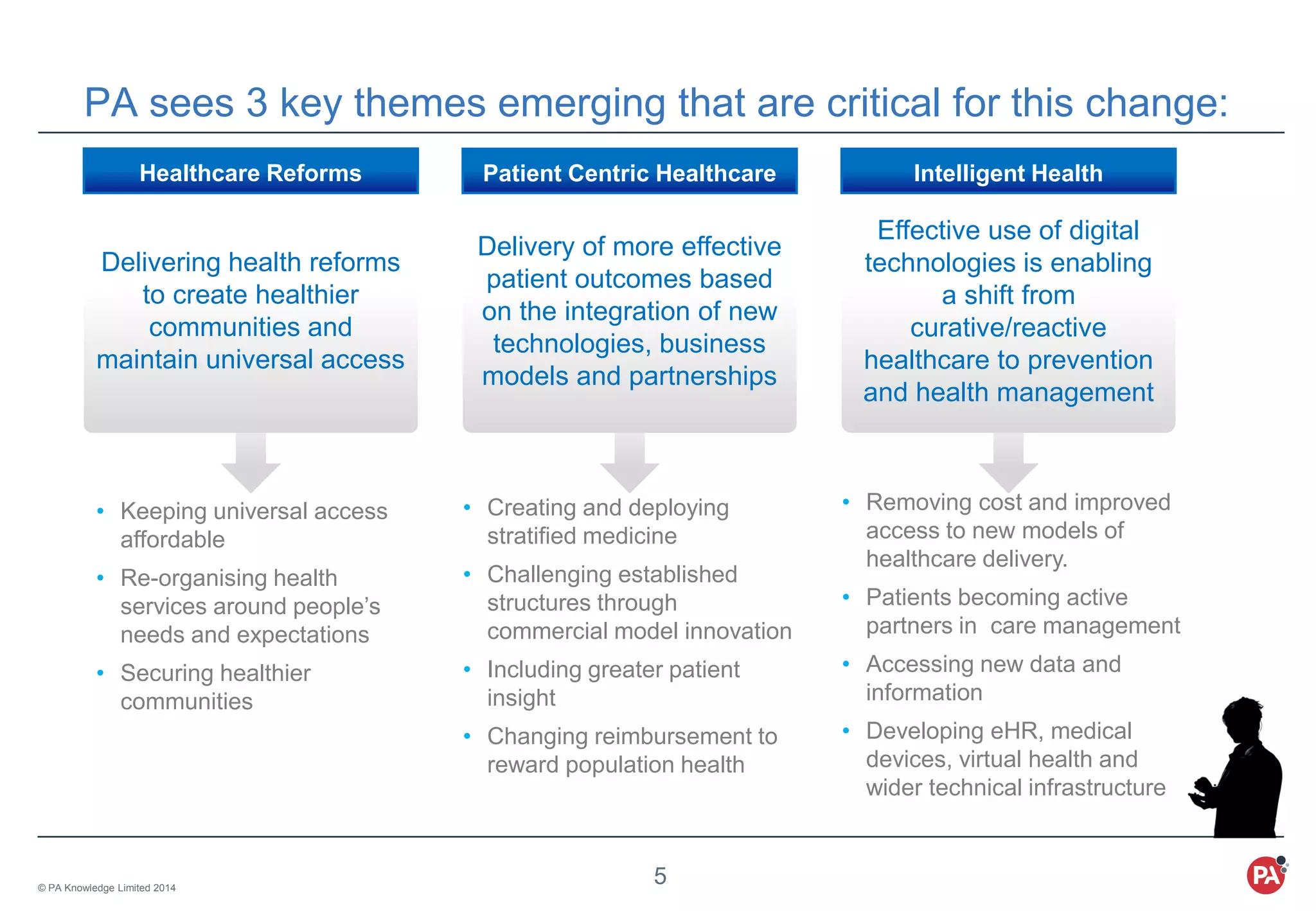 © PA Knowledge Limited 2014
5
PA sees 3 key themes emerging that are critical for this change:
• Creating and deploying
stratified medicine
• Challenging established
structures through
commercial model innovation
• Including greater patient
insight
• Changing reimbursement to
reward population health
Delivery of more effective
patient outcomes based
on the integration of new
technologies, business
models and partnerships
Patient Centric Healthcare
• Removing cost and improved
access to new models of
healthcare delivery.
• Patients becoming active
partners in care management
• Accessing new data and
information
• Developing eHR, medical
devices, virtual health and
wider technical infrastructure
Effective use of digital
technologies is enabling
a shift from
curative/reactive
healthcare to prevention
and health management
Intelligent Health
Delivering health reforms
to create healthier
communities and
maintain universal access
Healthcare Reforms
• Keeping universal access
affordable
• Re-organising health
services around people’s
needs and expectations
• Securing healthier
communities
 