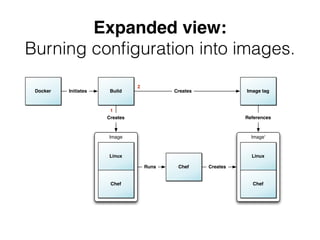 Expanded view: 
Burning conﬁguration into images.
Docker Image tagInitiates
Image'
Linux
Chef
Chef
Build
Image
Linux
Chef
Creates
Creates
Runs Creates
References
1
2
 