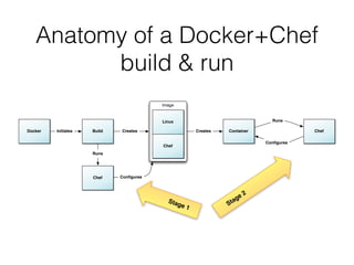 Anatomy of a Docker+Chef
build & run
Docker ContainerInitiates Creates
Image
Linux
Chef
Chef
Runs
Conﬁgures
Chef
Runs
Conﬁgures
Build Creates
Stage 1 Stage 2
 