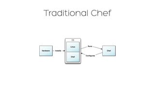 Traditional Chef
Hardware
OS
Linux
Chef
Installs Chef
Runs
Conﬁgures
 