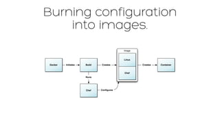 Burning configuration 
into images.
Docker ContainerInitiates Creates
Image
Linux
Chef
Chef
Runs
Conﬁgures
Build Creates
 