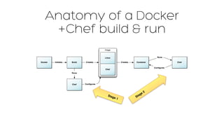 Anatomy of a Docker
+Chef build & run
Docker ContainerInitiates Creates
Image
Linux
Chef
Chef
Runs
Conﬁgures
Chef
Runs
Conﬁgures
Build Creates
Stage 1 Stage 2
 