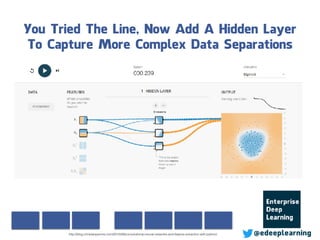 You Tried The Line, Now Add A Hidden Layer
To Capture More Complex Data Separations
@edeeplearninghttp://blog.christianperone.com/2015/08/convolutional-neural-networks-and-feature-extraction-with-python/
 