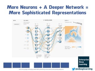 More Neurons + A Deeper Network =
More Sophisticated Representations
@edeeplearninghttps://cloud.google.com/blog/big-data/2016/07/understanding-neural-networks-with-tensorﬂow-playground
 