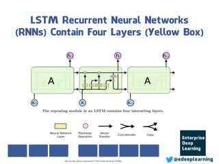 LSTM Recurrent Neural Networks
(RNNs) Contain Four Layers (Yellow Box)
@edeeplearninghttp://colah.github.io/posts/2015-08-Understanding-LSTMs/
 