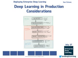 Sam Putnam
@edeeplearning
July 27
Deploying Enterprise Deep Learning
Deep Learning in Production
Considerations
Help me ﬁnd the source for this nice diagram? Lost it :(
 