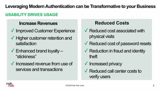 ©2018 Nok Nok Labs
Leveraging ModernAuthentication can be Transformative to your Business
USABILITY DRIVES USAGE
3
Reduced Costs
✓ Improved Customer Experience
✓ Higher customer retention and
satisfaction
✓ Enhanced brand loyalty –
“stickiness”
✓ Increased revenue from use of
services and transactions
✓ Reduced cost associated with
physical visits
✓ Reduced cost of password resets
✓ Reduction in fraud and identity
theft
✓ Increased privacy
✓ Reduced call center costs to
verify users
Increase Revenues
 