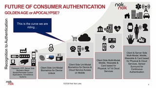 ©2018 Nok Nok Labs
FUTURE OF CONSUMERAUTHENTICATION
GOLDENAGE orAPOCALYPSE?
9
Password, OTP, Server Side
Biometric Match
Border/Perimeter Control
Applications, Surveillance
Systems
Client Side Uni-Modal
Biometrics for Device
Unlock
Client Side Uni-Modal
Biometrics for Device &
Cloud Service Access
on Mobile
Client Side Multi-Modal,
Mobile, Wearable &
Card based for
Physical, IoT & Cloud
Services
Client & Server Side
Multi-Modal, Mobile,
Wearable & Card based
for Physical & Cloud
Services, Sensor
Surround for
Continuous
Authentication
RecognitiontoAuthentication
This is the curve we are
riding…
 