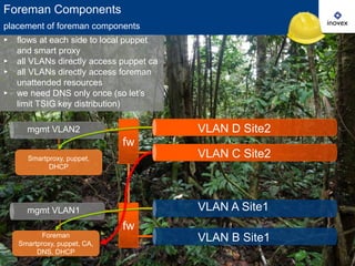 Foreman Components
placement of foreman components
▸
▸
▸
▸

flows at each side to local puppet
and smart proxy
all VLANs d...