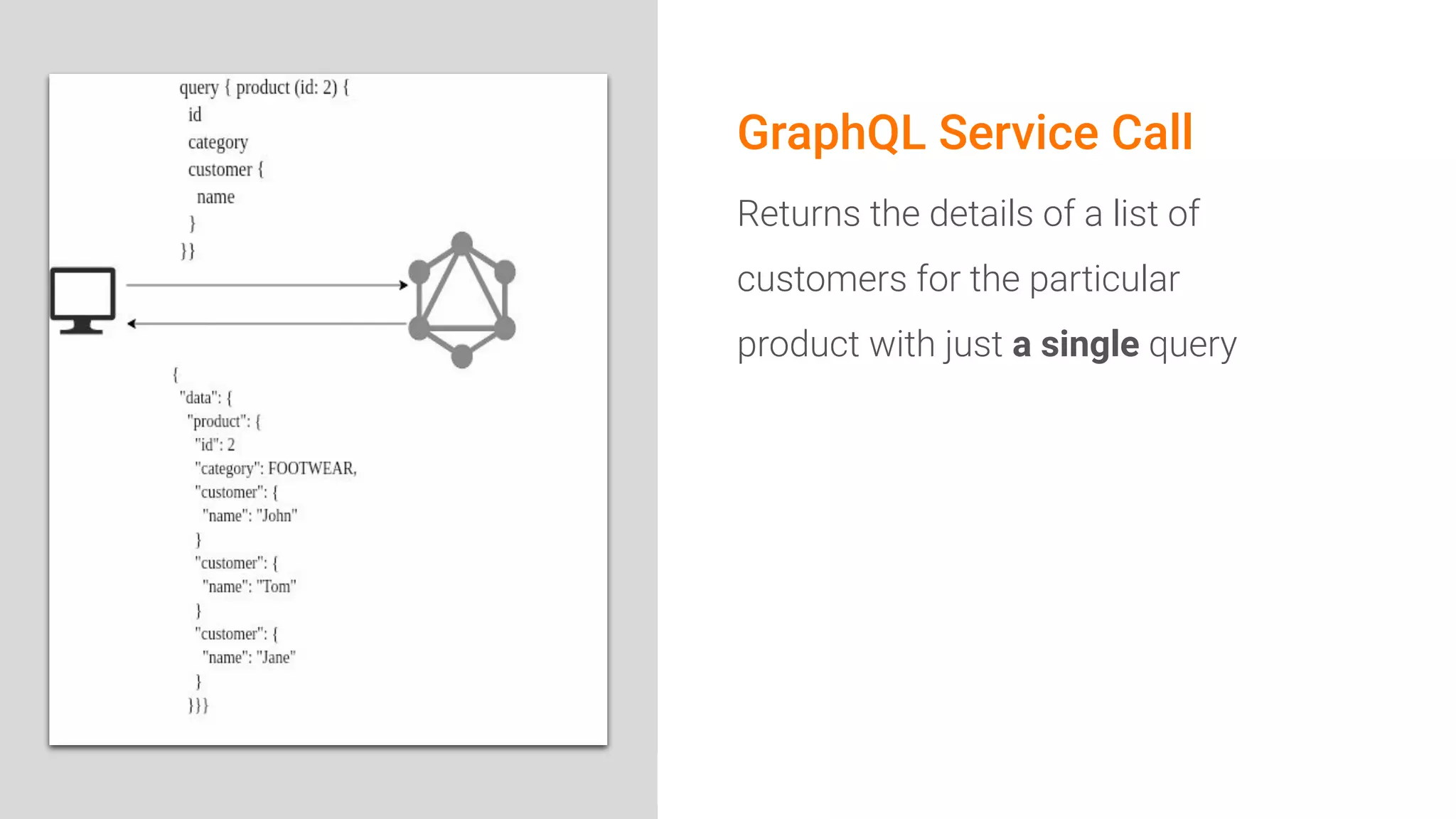 Image Area
GraphQL Service Call
Returns the details of a list of
customers for the particular
product with just a single query
 