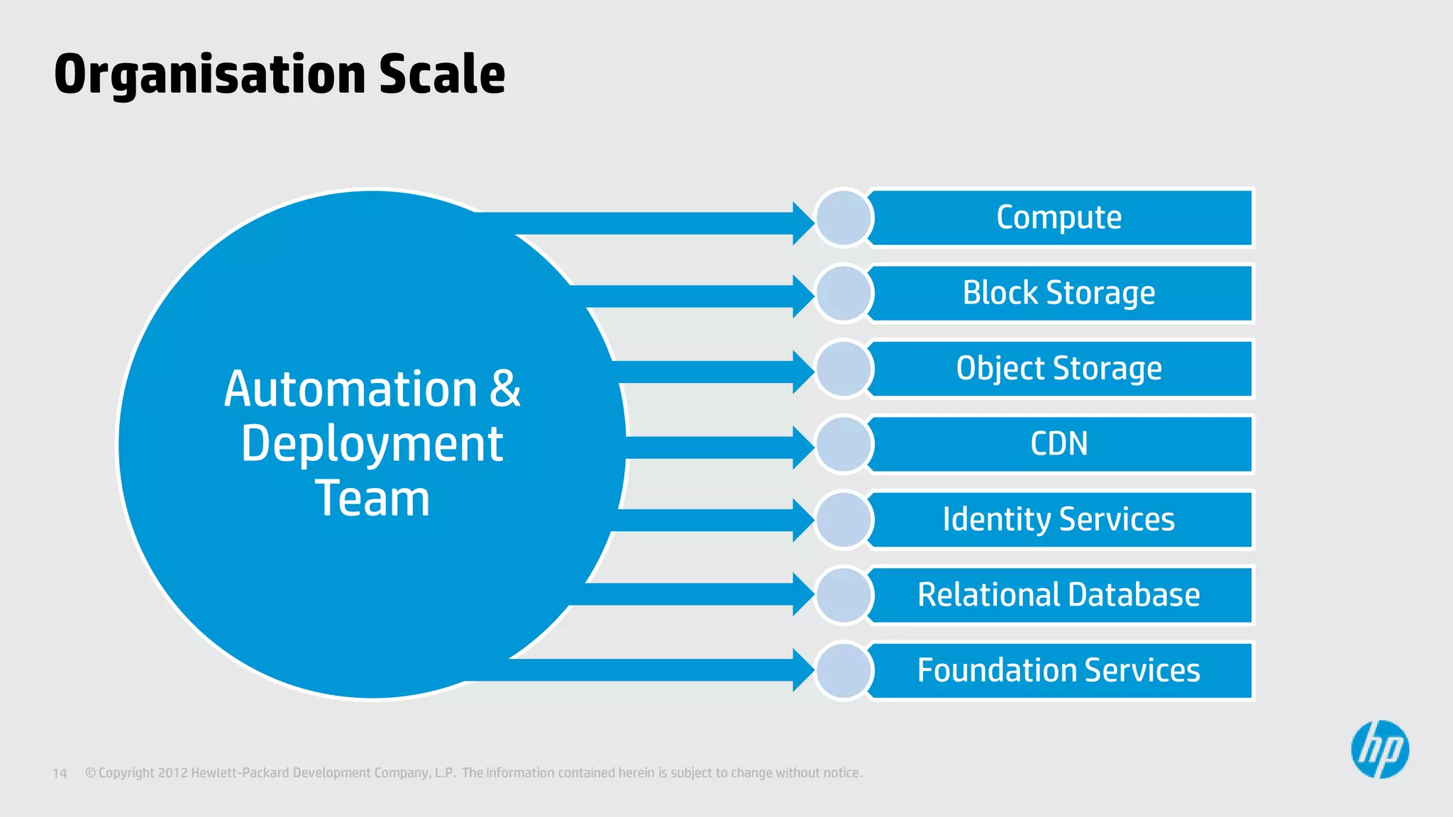 Organisation Scale

                                                                                                                                             Compute

                                                                                                                                           Block Storage

                                                                                                                                          Object Storage
                           Automation &
                            Deployment                                                                                                         CDN
                               Team                                                                                                      Identity Services

                                                                                                                                        Relational Database

                                                                                                                                        Foundation Services

14   © Copyright 2012 Hewlett-Packard Development Company, L.P. The information contained herein is subject to change without notice.
 