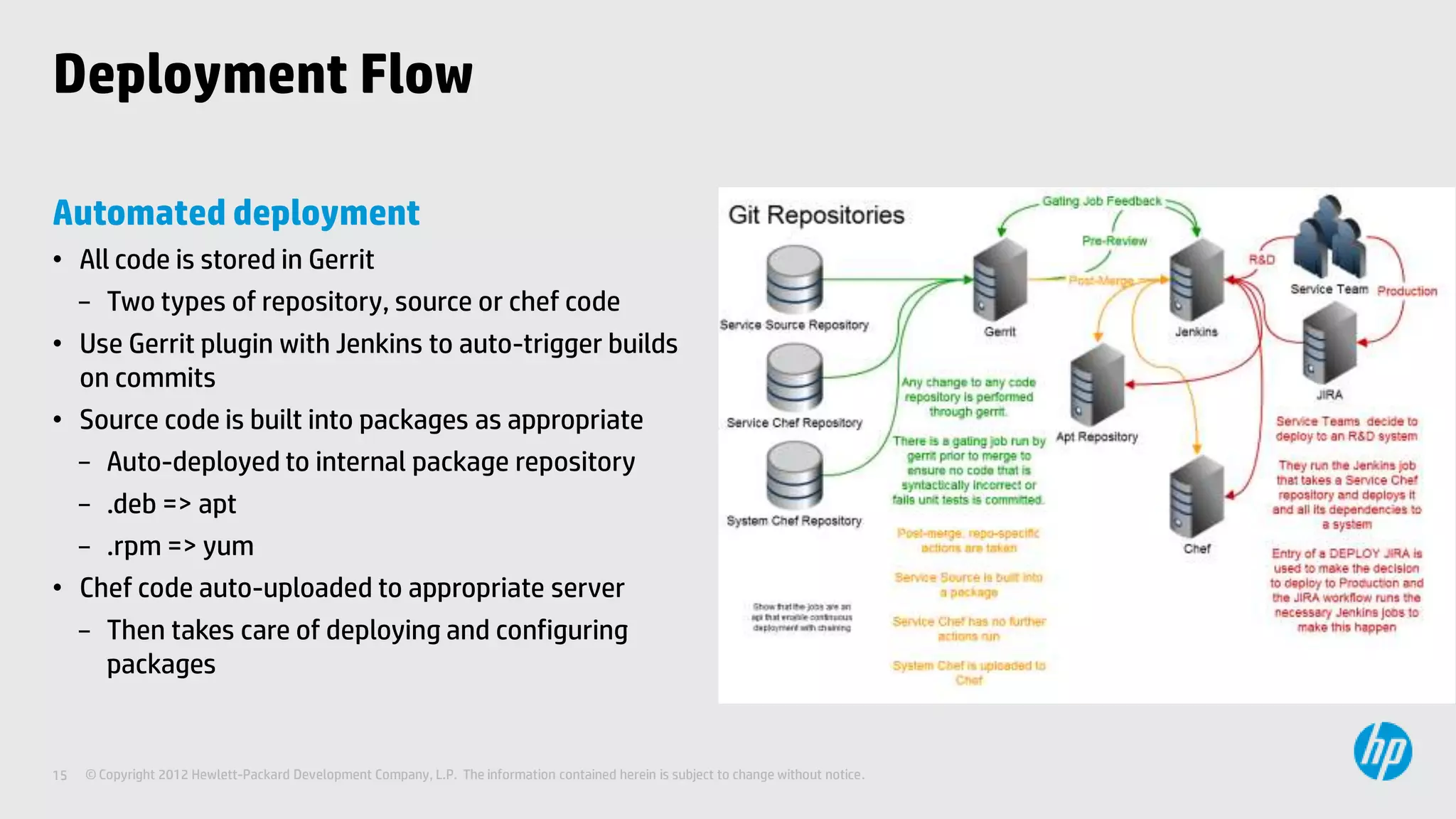 Deployment Flow

Automated deployment
• All code is stored in Gerrit
  − Two types of repository, source or chef code
• Use Gerrit plugin with Jenkins to auto-trigger builds
  on commits
• Source code is built into packages as appropriate
  − Auto-deployed to internal package repository
  − .deb => apt
  − .rpm => yum
• Chef code auto-uploaded to appropriate server
  − Then takes care of deploying and configuring
     packages


15   © Copyright 2012 Hewlett-Packard Development Company, L.P. The information contained herein is subject to change without notice.
 