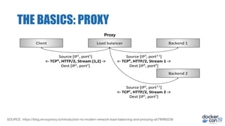 THE BASICS: PROXY
SOURCE https://blog.envoyproxy.io/introduction-to-modern-network-load-balancing-and-proxying-a57f6ﬀ80236
Proxy
 