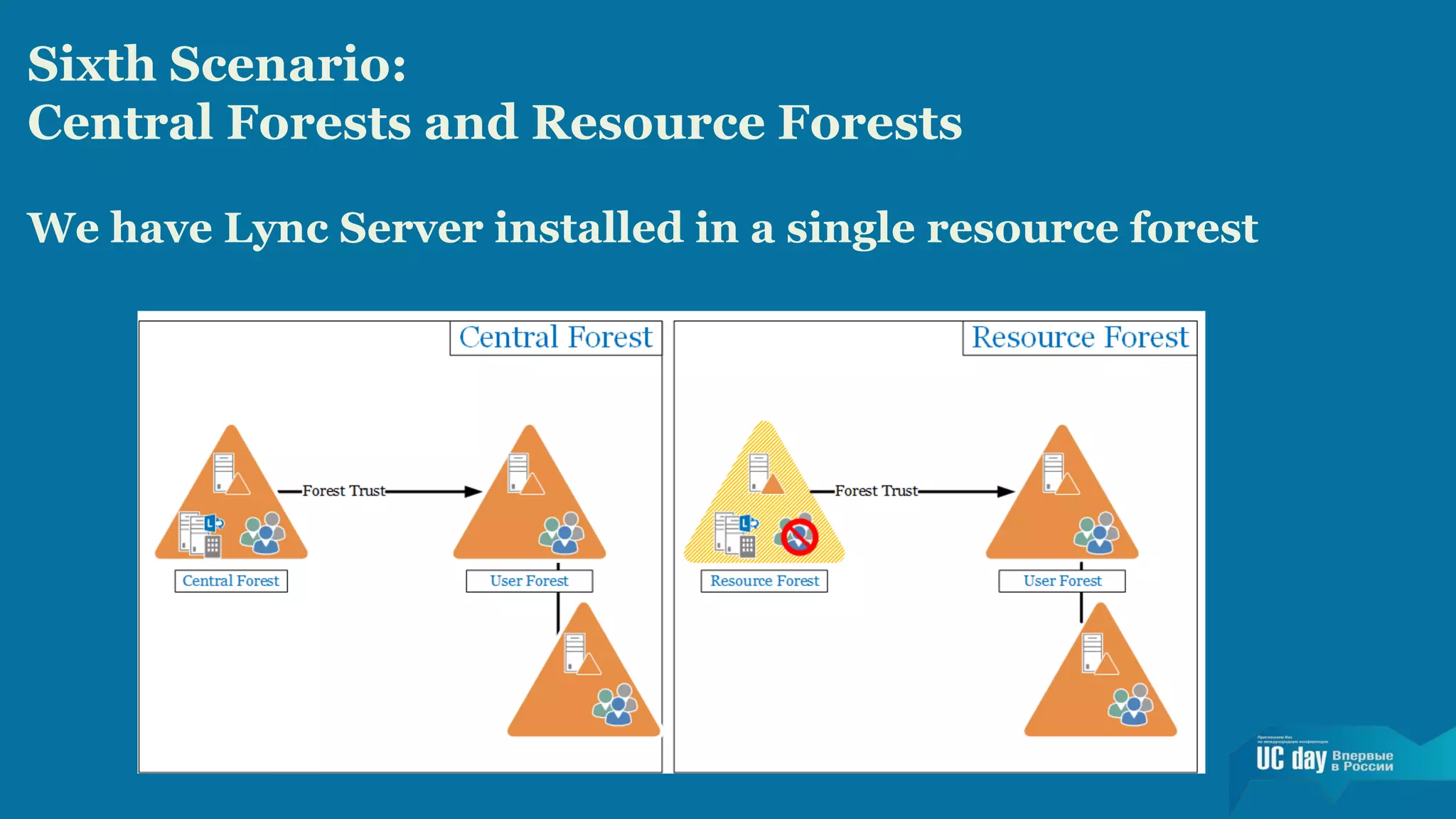 Sixth Scenario: 
Central Forests and Resource Forests 
We have Lync Server installed in a single resource forest 
 