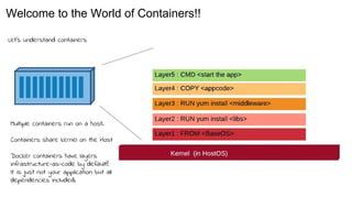 Welcome to the World of Containers!!
Multiple containers run on a host.
Containers share kernel on the Host
Docker containers have layers
infrastructure-as-code by default!!
It is just not your application but all
dependencies included.
Let’s understand containers
 