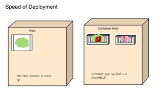 Speed of Deployment
VMs take minutes to come
up
Container spin up fast .. in
seconds..!!!
 