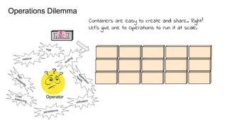 Operator
scaling
logs
application
health
metrics
highavailability
Load
balancing utilization
persistence
Operations Dilemma
Containers are easy to create and share.. Right?
Let’s give one to Operations to run it at scale.
 