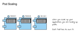When you scale up your
application, you are scaling up
pods.
Each Pod has its own IP.
10.1.0.110.0.0.410.0.0.1
Pod Scaling
 