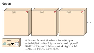 Nodes are the application hosts that make up a
Openshift/K8S cluster. They run docker and Openshift.
Master controls where the pods are deployed on the
nodes, and ensures cluster health.
Nodes
 