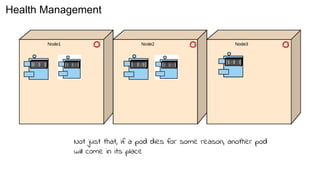 Not just that, if a pod dies for some reason, another pod
will come in its place
Health Management
 