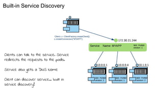 Clients can talk to the service. Service
redirects the requests to the pods.
Service also gets a DNS Name
Client can discover service… built in
service discovery!!
Built-in Service Discovery
 