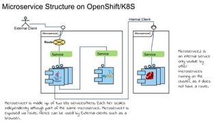 Microservice Structure on OpenShift/K8S
Microservice1 is made up of two k8s services/tiers. Each tier scales
independently although part of the same microservice. Microservice1 is
exposed via route. Hence can be used by External clients such as a
browser.
Microservice2 is
an internal service
only usable by
other
microservices
running on the
cluster, as it does
not have a route.
Route
 