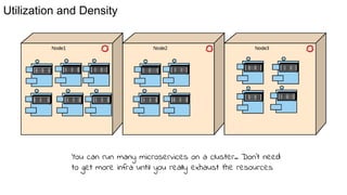 You can run many microservices on a cluster.. Don’t need
to get more infra until you really exhaust the resources
Utilization and Density
 