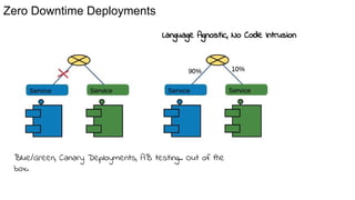 Zero Downtime Deployments
Blue/Green, Canary Deployments, AB testing.. Out of the
box.
Language Agnostic, No Code Intrusion
 