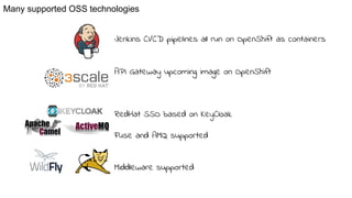 API Gateway upcoming image on OpenShift
RedHat SSO based on KeyCloak
Fuse and AMQ supported
Middleware supported
Many supported OSS technologies
Jenkins CI/CD pipelines all run on OpenShift as containers
 
