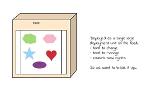 Deployed as a single large
deployment unit on the host.
- hard to change
- hard to manage
- causes slow cycles
So we want to break it up..
 