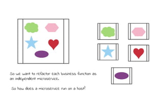 So we want to refactor each business function as
an independent microservice.
So how does a microservice run on a host?
 
