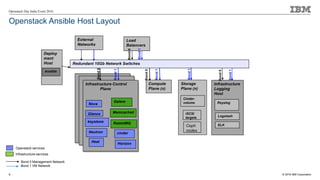 Deploying openstack using ansible | PDF