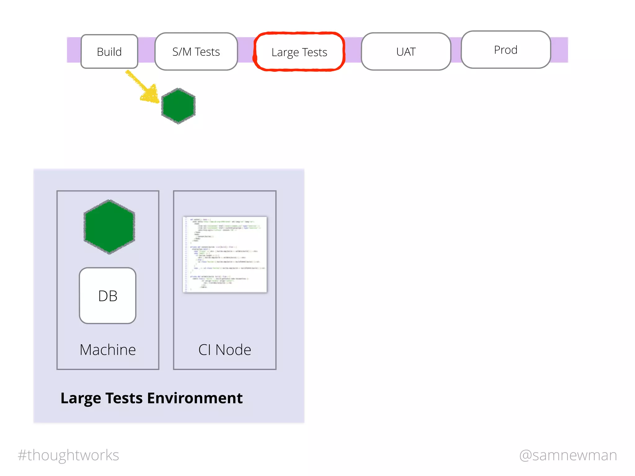@samnewman#thoughtworks
S/M TestsBuild Large Tests UAT Prod
DB
Machine CI Node
Large Tests Environment
Large Tests
 