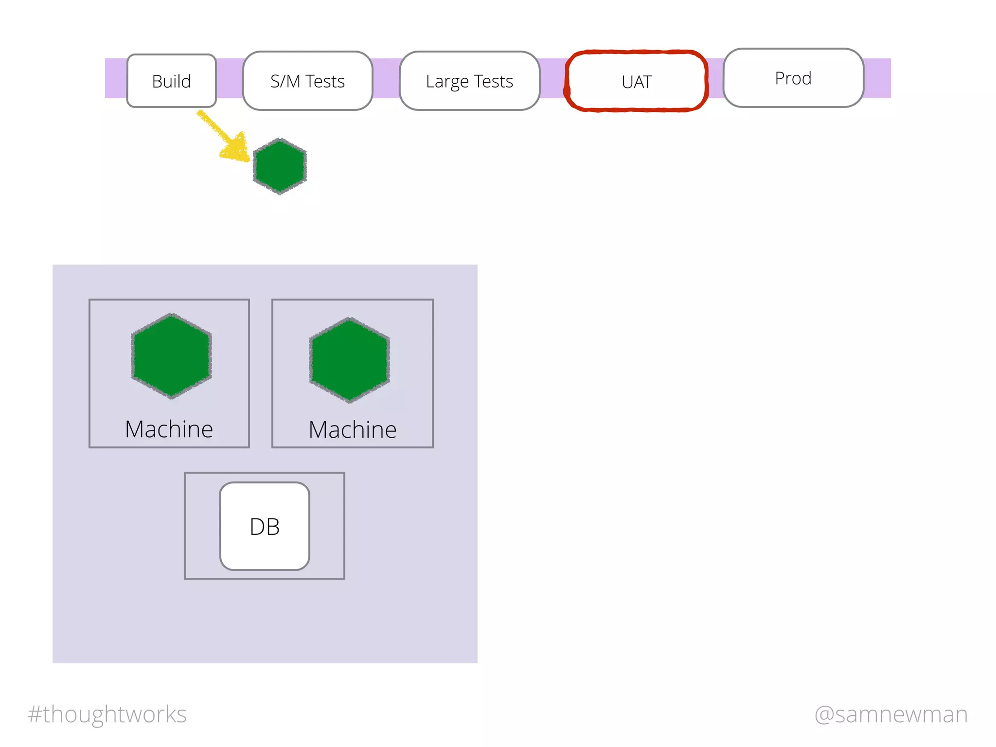 @samnewman#thoughtworks
S/M TestsBuild Large Tests UAT Prod
DB
MachineMachine
 