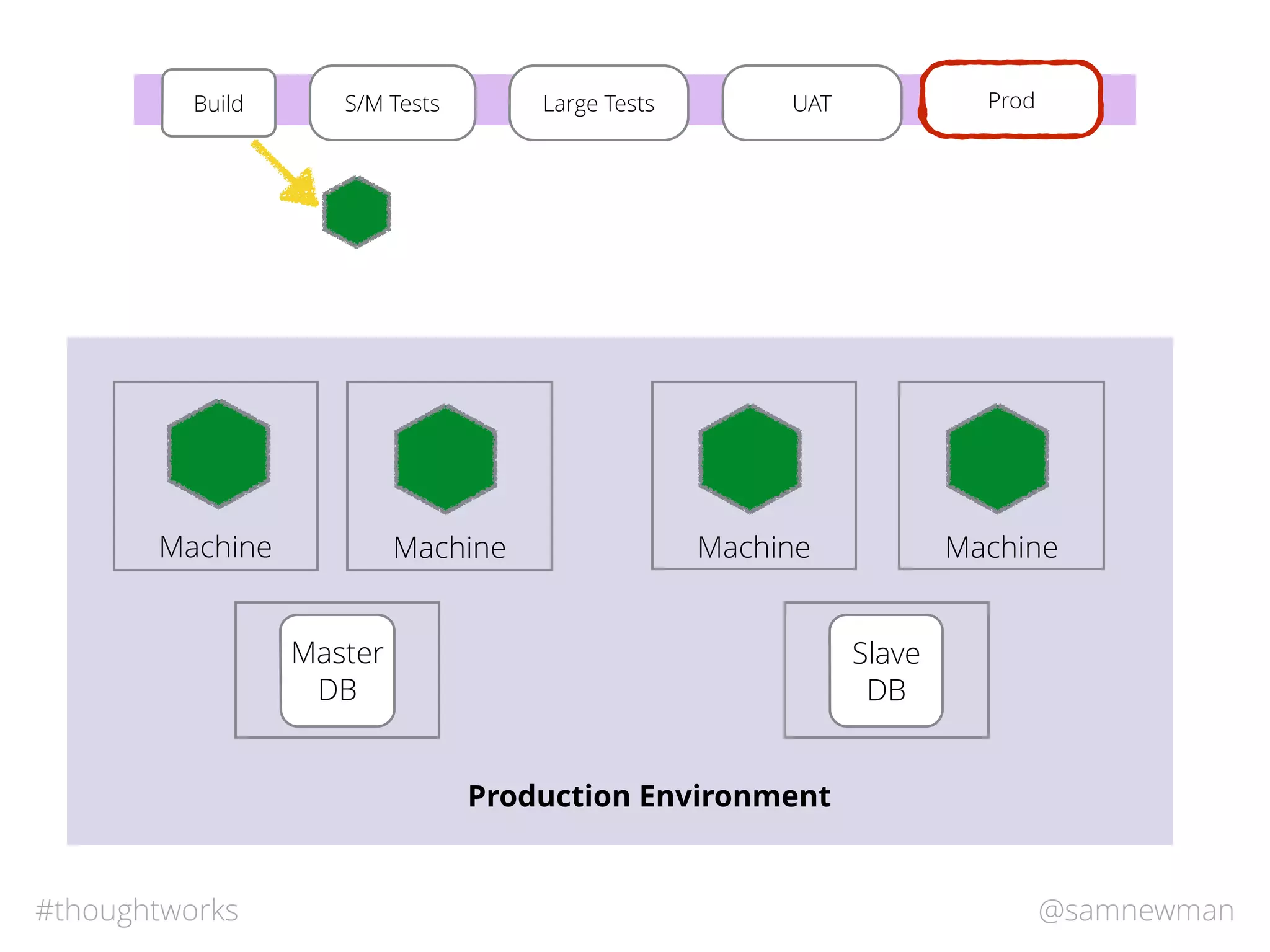 @samnewman#thoughtworks
S/M TestsBuild Large Tests UAT Prod
Master
DB
Machine
Production Environment
Machine Machine Machine
Slave
DB
 